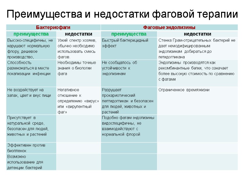 Преимущества и недостатки фаговой терапии